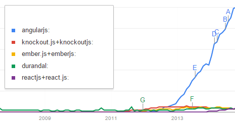 The amount of searches for various SPA frameworks.